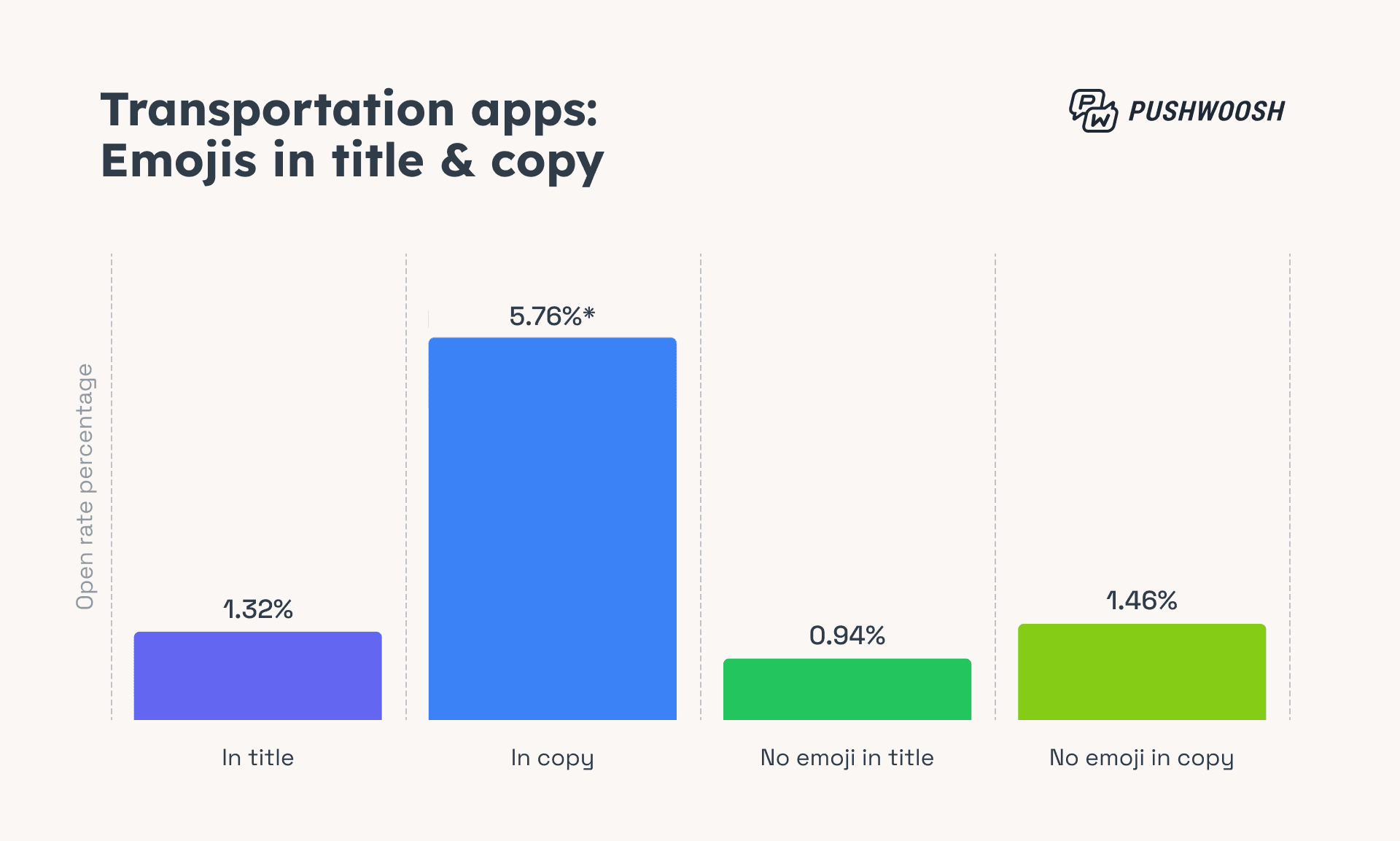 Transportation apps - Emojis in title & copy